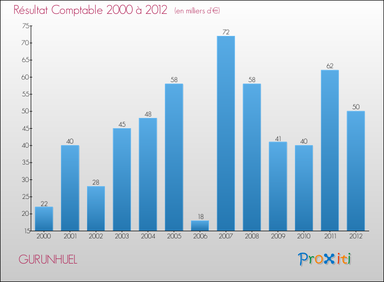 Evolution du résultat comptable pour la commune de GURUNHUEL de 2000 à 2012 Evolution du résultat comptable pour GURUNHUEL de 2000 à 2012