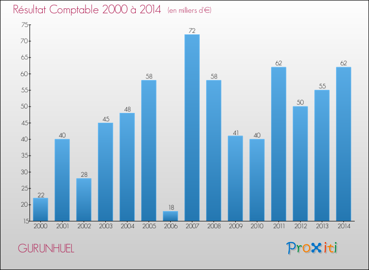 Evolution du résultat comptable pour la commune de GURUNHUEL de 2000 à 2014 Evolution du résultat comptable pour GURUNHUEL de 2000 à 2014