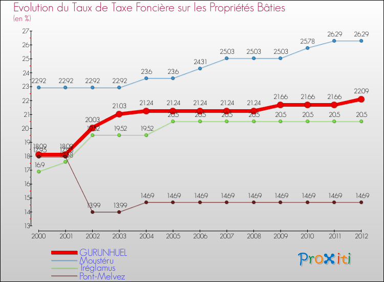 Evolution du taux de la taxe foncière sur le bati pour GURUNHUEL et les communes proches de 2000 à 2012 Comparaison des taux de taxe foncière sur le bati pour GURUNHUEL et les communes voisines de 2000 à 2012
