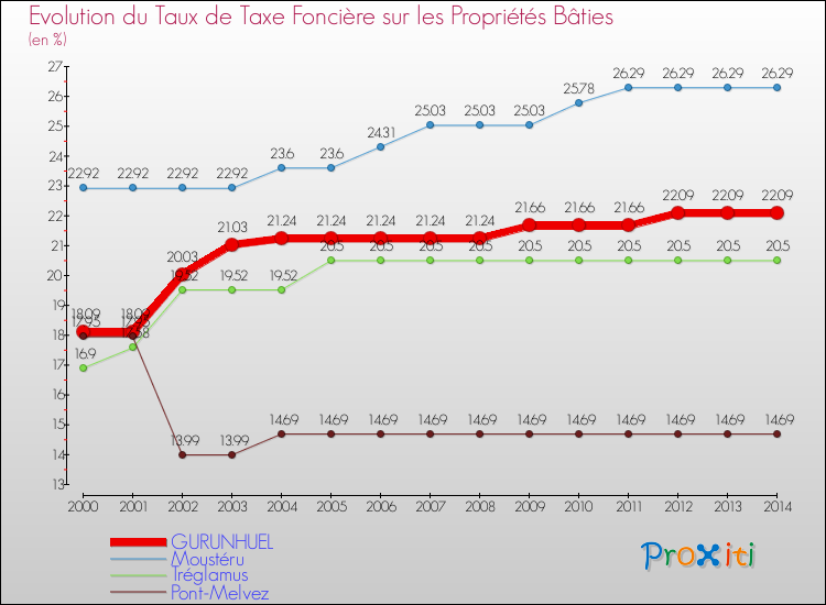 Evolution du taux de la taxe foncière sur le bati pour GURUNHUEL et les communes proches de 2000 à 2014 Comparaison des taux de taxe foncière sur le bati pour GURUNHUEL et les communes voisines de 2000 à 2014