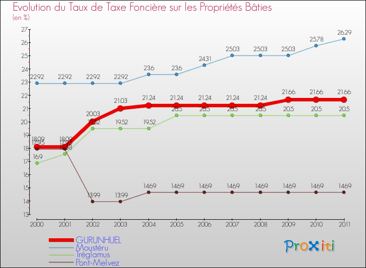 Evolution du taux de la taxe foncière sur le bati pour GURUNHUEL et les communes proches Comparaison des taux de taxe foncière sur le bati pour GURUNHUEL et les communes voisines