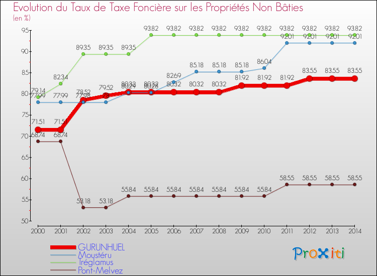 Evolution du taux de la taxe foncière sur les immeubles et terrains non batis pour GURUNHUEL et les communes proches de 2000 à 2014 Comparaison des taux de la taxe foncière sur les immeubles et terrains non batis pour GURUNHUEL et les communes voisines de 2000 à 2014