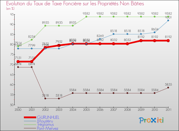 Evolution du taux de la taxe foncière sur les immeubles et terrains non batis pour GURUNHUEL et les communes proches Comparaison des taux de la taxe foncière sur les immeubles et terrains non batis pour GURUNHUEL et les communes voisines
