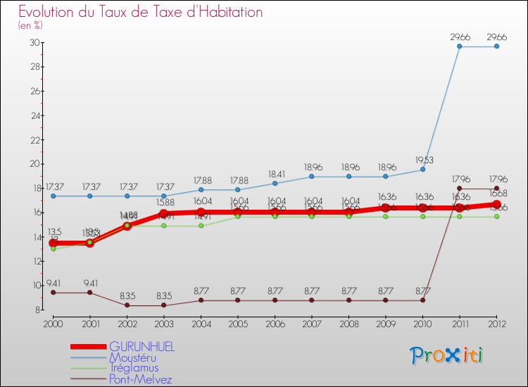 Evolution du taux de la taxe d'habitation pour GURUNHUEL et les communes proches Comparaison des taux de la taxe d'habitation pour GURUNHUEL et les communes voisines