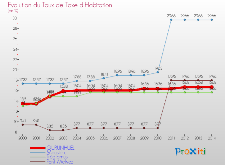 Evolution du taux de la taxe d'habitation pour GURUNHUEL et les communes proches de 2000 à 2014 Comparaison des taux de la taxe d'habitation pour GURUNHUEL et les communes voisines de 2000 à 2014