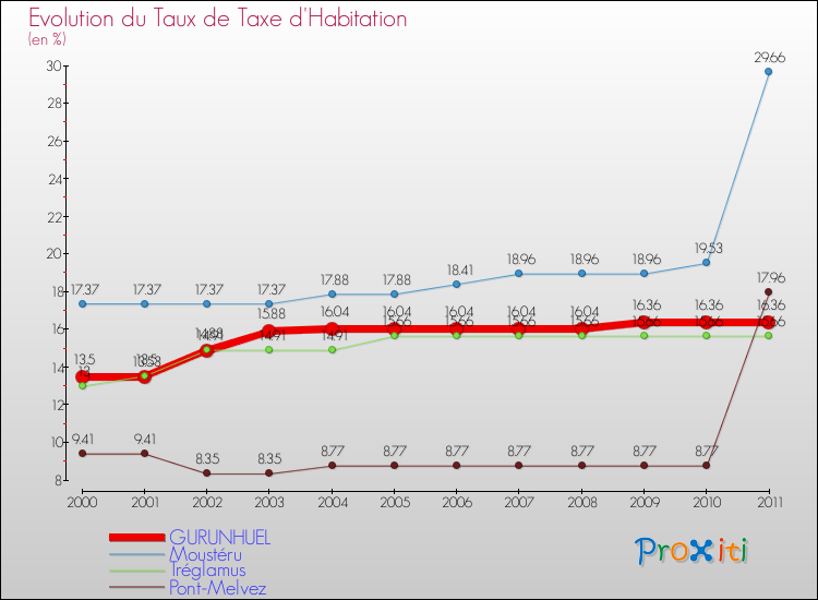 Evolution du taux de la taxe d'habitation pour GURUNHUEL et les communes proches Comparaison des taux de la taxe d'habitation pour GURUNHUEL et les communes voisines