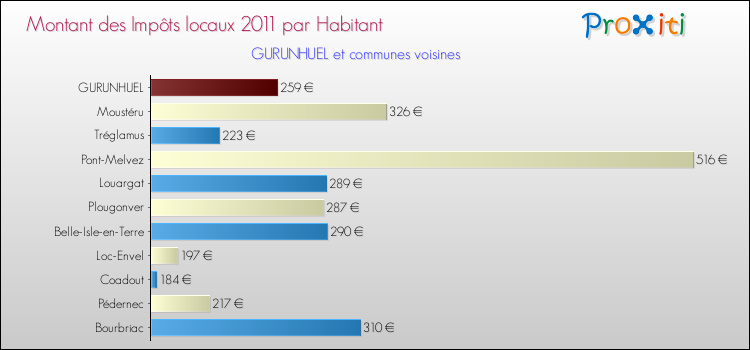 Montant des impôts locaux par Habitant pour GURUNHUEL et les communes proches Comparaison des impôts locaux par habitant pour GURUNHUEL et les communes voisines