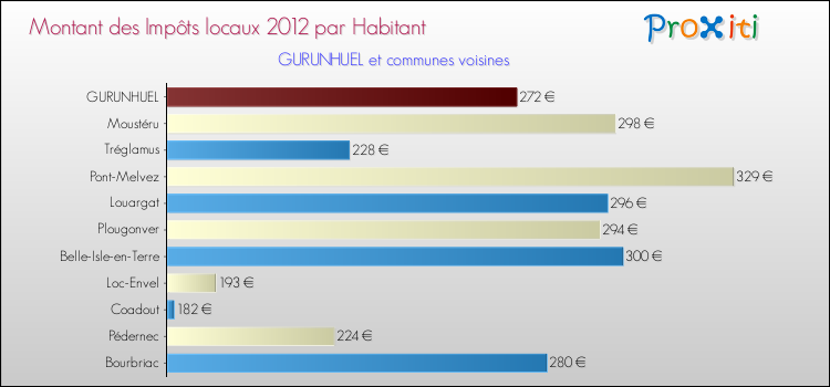 Montant des impôts locaux par Habitant pour GURUNHUEL et les communes proches Comparaison des impôts locaux par habitant pour GURUNHUEL et les communes voisines