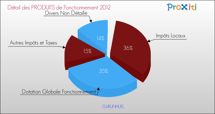 Décomposition du Budget de Fonctionnement 2012 de la commune de GURUNHUEL Budget de Fonctionnement 2012 pour la commune de GURUNHUEL