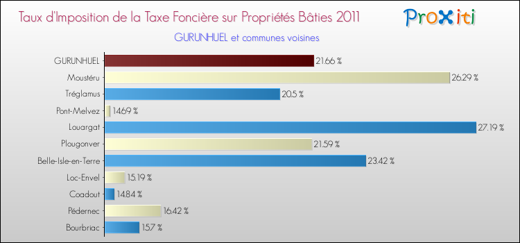 Taux d'imposition de la taxe foncière sur le bati 2011 pour GURUNHUEL et les communes proches Comparaison des taux d'imposition de la taxe foncière sur le bati 2011 pour GURUNHUEL et les communes voisines
