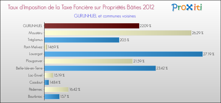 Taux d'imposition de la taxe foncière sur le bati 2012 pour GURUNHUEL et les communes proches Comparaison des taux d'imposition de la taxe foncière sur le bati 2012 pour GURUNHUEL et les communes voisines