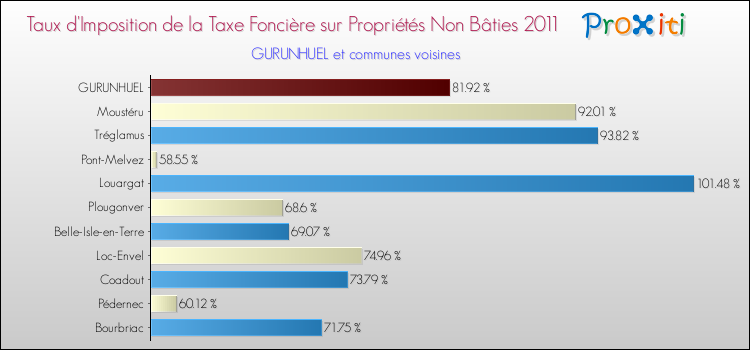 Taux d'imposition de la taxe foncière sur les immeubles et terrains non batis 2011 pour GURUNHUEL et les communes proches Comparaison des taux d'imposition de la taxe foncière sur les immeubles et terrains non batis 2011 pour GURUNHUEL et les communes voisines