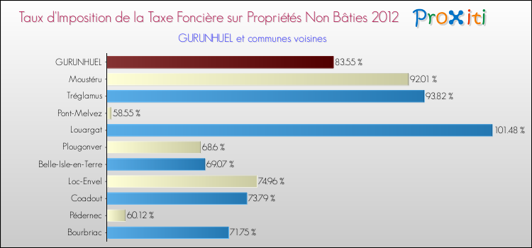 Taux d'imposition de la taxe foncière sur les immeubles et terrains non batis 2012 pour GURUNHUEL et les communes proches Comparaison des taux d'imposition de la taxe foncière sur les immeubles et terrains non batis 2012 pour GURUNHUEL et les communes voisines