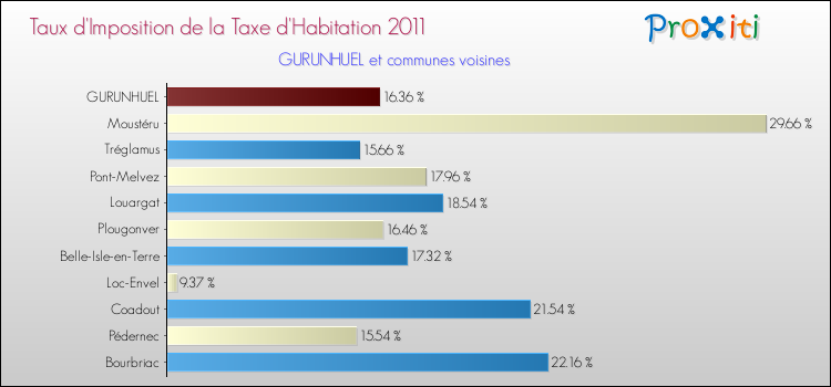 Taux d'imposition de la taxe d'habitation 2011 pour GURUNHUEL et les communes proches Comparaison des taux d'imposition de la taxe d'habitation 2011 pour GURUNHUEL et les communes voisines