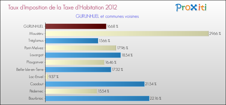 Taux d'imposition de la taxe d'habitation 2012 pour GURUNHUEL et les communes proches Comparaison des taux d'imposition de la taxe d'habitation 2012 pour GURUNHUEL et les communes voisines