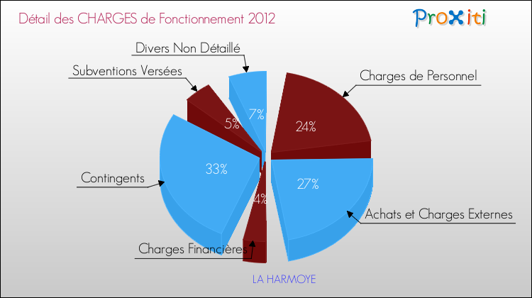 Décomposition des Charges de Fonctionnement 2012 de la commune de LA HARMOYE Charges de Fonctionnement 2012 pour la commune de LA HARMOYE
