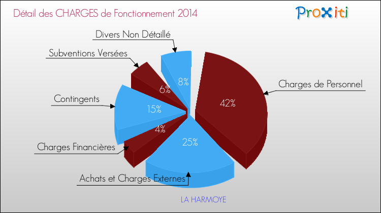 Décomposition des Charges de Fonctionnement 2014 de la commune de LA HARMOYE Charges de Fonctionnement 2014 pour la commune de LA HARMOYE
