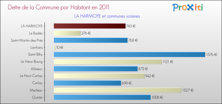 Dette par habitant de la commune en 2011 pour LA HARMOYE et les communes proches Comparaison de la dette par habitant de la commune en 2011 pour LA HARMOYE et les communes voisines