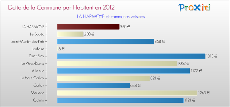 Dette par habitant de la commune en 2012 pour LA HARMOYE et les communes proches Comparaison de la dette par habitant de la commune en 2012 pour LA HARMOYE et les communes voisines