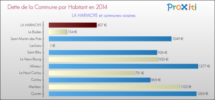 Dette par habitant de la commune en 2014 pour LA HARMOYE et les communes proches Comparaison de la dette par habitant de la commune en 2014 pour LA HARMOYE et les communes voisines