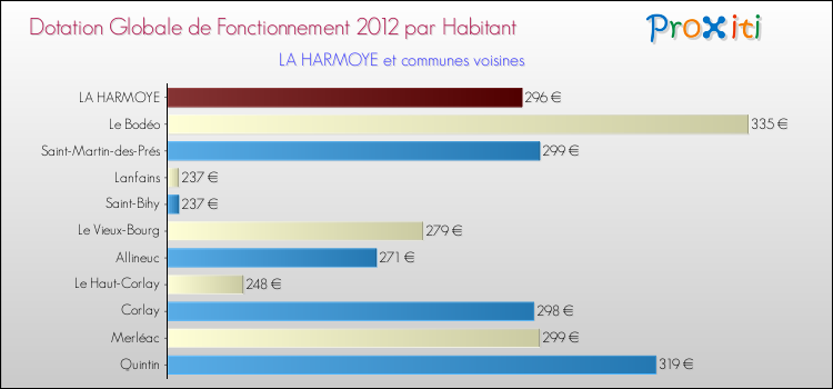 Montant des dotations globales de fonctionnement DGF par Habitant pour LA HARMOYE et les communes proches Comparaison des des dotations globales de fonctionnement DGF par habitant pour LA HARMOYE et les communes voisines