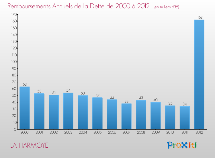 Evolution de l'annuité de la dette pour la commune de LA HARMOYE de 2000 à 2012 Annuités de la dette pour LA HARMOYE de 2000 à 2012
