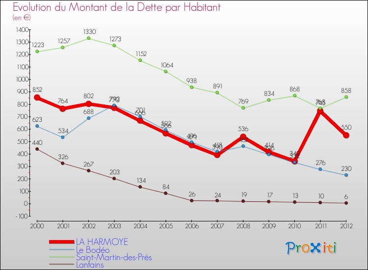 Evolution de la dette par habitant pour la commune de LA HARMOYE et les communes proches de 2000 à 2012 Comparaison de la dette par habitant pour LA HARMOYE et les communes voisines de 2000 à 2012
