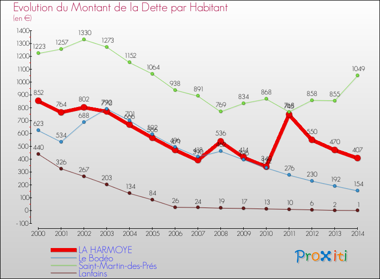 Evolution de la dette par habitant pour la commune de LA HARMOYE et les communes proches de 2000 à 2014 Comparaison de la dette par habitant pour LA HARMOYE et les communes voisines de 2000 à 2014