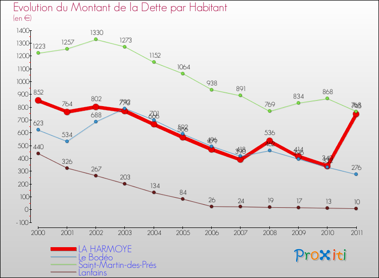 Evolution de la dette par habitant pour la commune de LA HARMOYE et les communes proches Comparaison de la dette par habitant pour LA HARMOYE et les communes voisines
