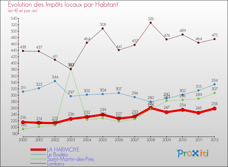 Evolution et montant des impôts locaux par Habitant pour LA HARMOYE et les communes proches Comparaison des impôts locaux par habitant pour LA HARMOYE et les communes voisines