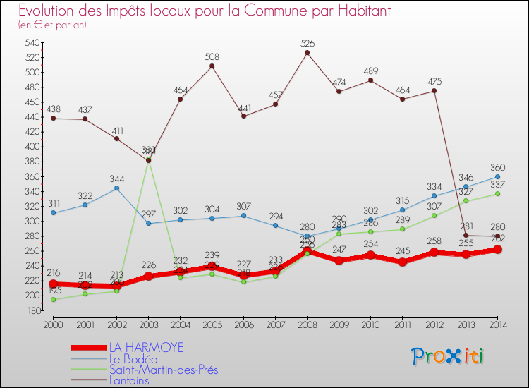 Evolution et montant des impôts locaux par Habitant pour LA HARMOYE et les communes proches de 2000 à 2014 Comparaison des impôts locaux par habitant pour LA HARMOYE et les communes voisines de 2000 à 2014