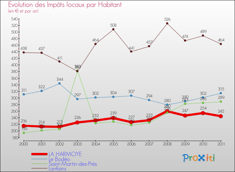 Evolution et montant des impôts locaux par Habitant pour LA HARMOYE et les communes proches Comparaison des impôts locaux par habitant pour LA HARMOYE et les communes voisines