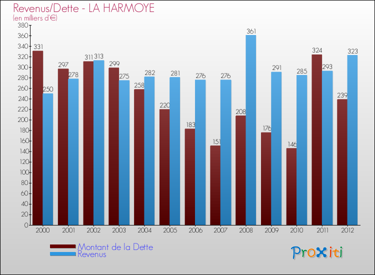 Evolution comparée de la dette et des revenus pour la commune de LA HARMOYE de 2000 à 2012 Comparaison de la dette et des revenus pour LA HARMOYE de 2000 à 2012