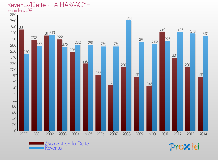 Evolution comparée de la dette et des revenus pour la commune de LA HARMOYE de 2000 à 2014 Comparaison de la dette et des revenus pour LA HARMOYE de 2000 à 2014