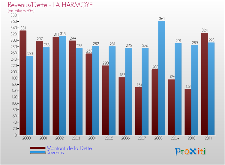 Evolution comparée de la dette et des revenus pour la commune de LA HARMOYE de 2000 à 2011 Comparaison de la dette et des revenus pour LA HARMOYE de 2000 à 2011