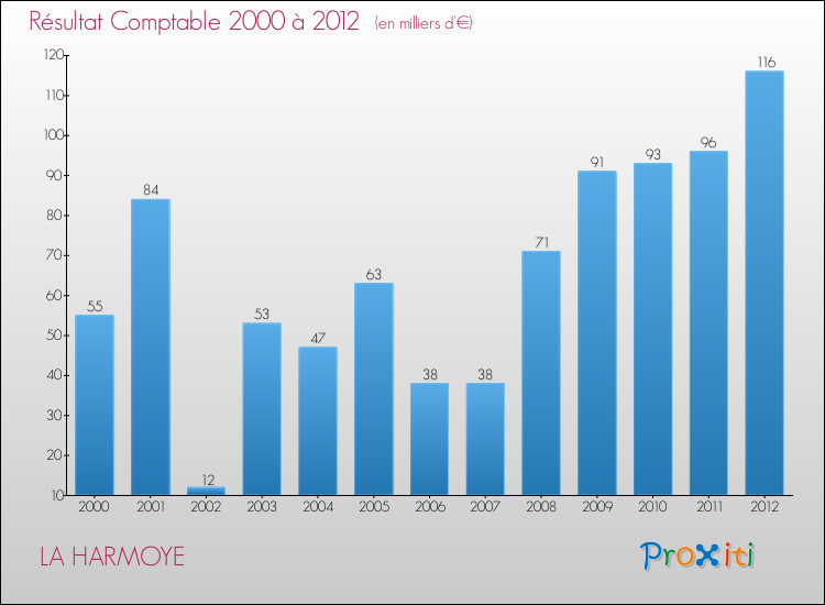 Evolution du résultat comptable pour la commune de LA HARMOYE de 2000 à 2012 Evolution du résultat comptable pour LA HARMOYE de 2000 à 2012