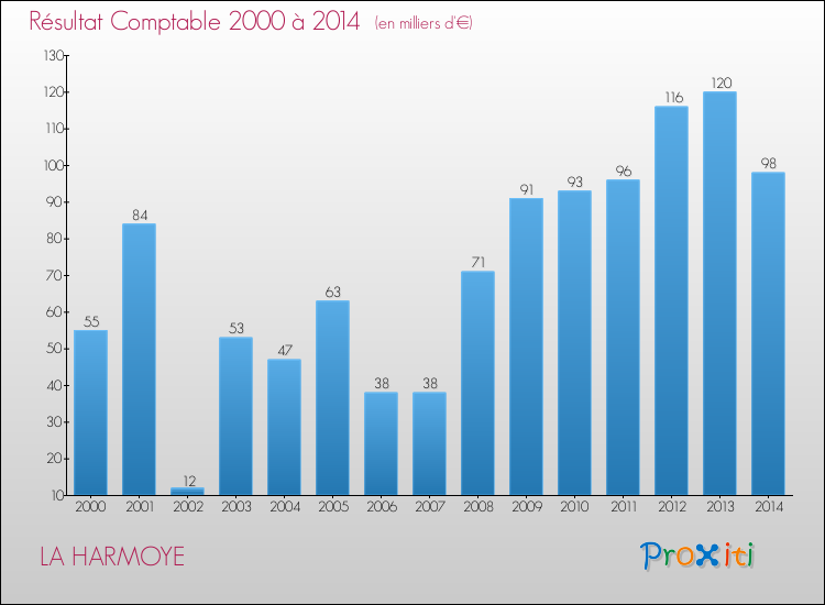 Evolution du résultat comptable pour la commune de LA HARMOYE de 2000 à 2014 Evolution du résultat comptable pour LA HARMOYE de 2000 à 2014