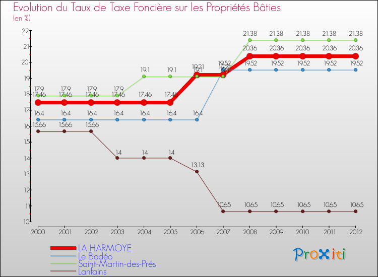 Evolution du taux de la taxe foncière sur le bati pour LA HARMOYE et les communes proches de 2000 à 2012 Comparaison des taux de taxe foncière sur le bati pour LA HARMOYE et les communes voisines de 2000 à 2012
