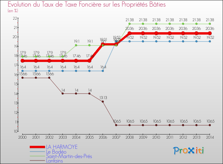 Evolution du taux de la taxe foncière sur le bati pour LA HARMOYE et les communes proches de 2000 à 2014 Comparaison des taux de taxe foncière sur le bati pour LA HARMOYE et les communes voisines de 2000 à 2014