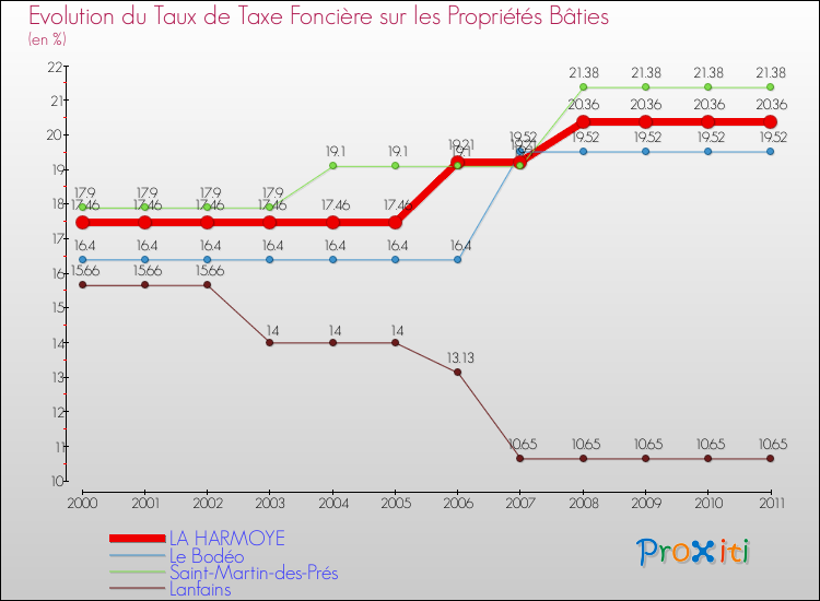 Evolution du taux de la taxe foncière sur le bati pour LA HARMOYE et les communes proches Comparaison des taux de taxe foncière sur le bati pour LA HARMOYE et les communes voisines