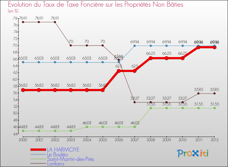 Evolution du taux de la taxe foncière sur les immeubles et terrains non batis pour LA HARMOYE et les communes proches de 2000 à 2012 Comparaison des taux de la taxe foncière sur les immeubles et terrains non batis pour LA HARMOYE et les communes voisines de 2000 à 2012