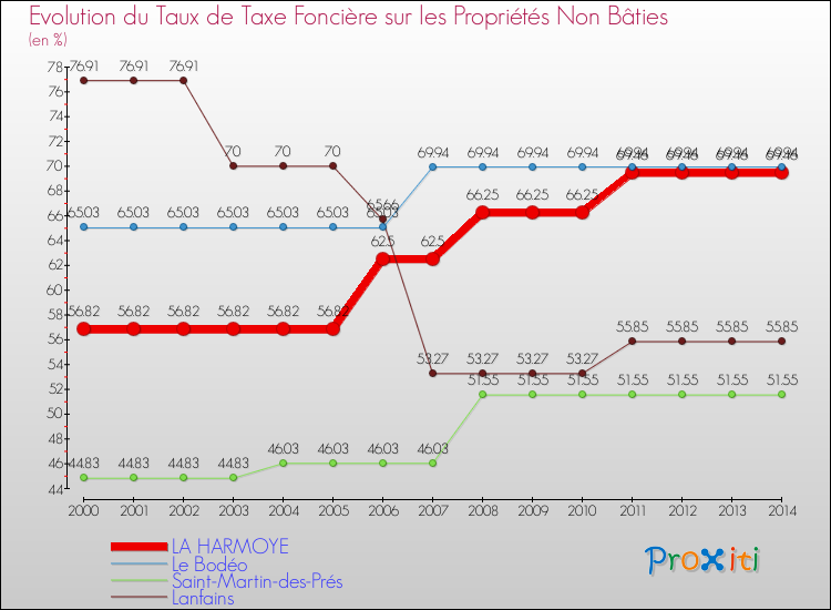 Evolution du taux de la taxe foncière sur les immeubles et terrains non batis pour LA HARMOYE et les communes proches de 2000 à 2014 Comparaison des taux de la taxe foncière sur les immeubles et terrains non batis pour LA HARMOYE et les communes voisines de 2000 à 2014