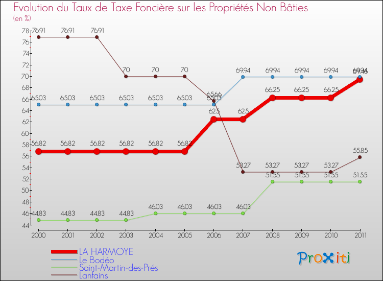 Evolution du taux de la taxe foncière sur les immeubles et terrains non batis pour LA HARMOYE et les communes proches Comparaison des taux de la taxe foncière sur les immeubles et terrains non batis pour LA HARMOYE et les communes voisines