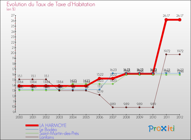 Evolution du taux de la taxe d'habitation pour LA HARMOYE et les communes proches Comparaison des taux de la taxe d'habitation pour LA HARMOYE et les communes voisines