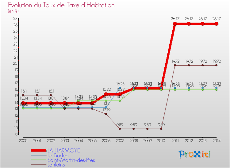 Evolution du taux de la taxe d'habitation pour LA HARMOYE et les communes proches de 2000 à 2014 Comparaison des taux de la taxe d'habitation pour LA HARMOYE et les communes voisines de 2000 à 2014