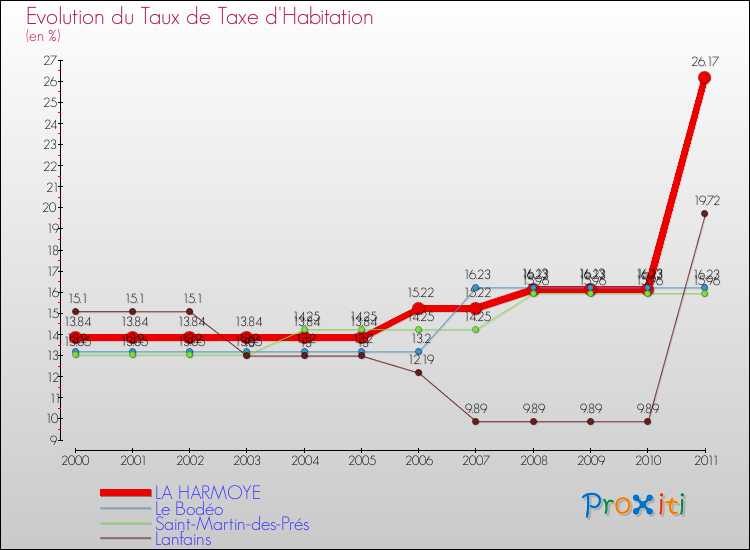 Evolution du taux de la taxe d'habitation pour LA HARMOYE et les communes proches Comparaison des taux de la taxe d'habitation pour LA HARMOYE et les communes voisines