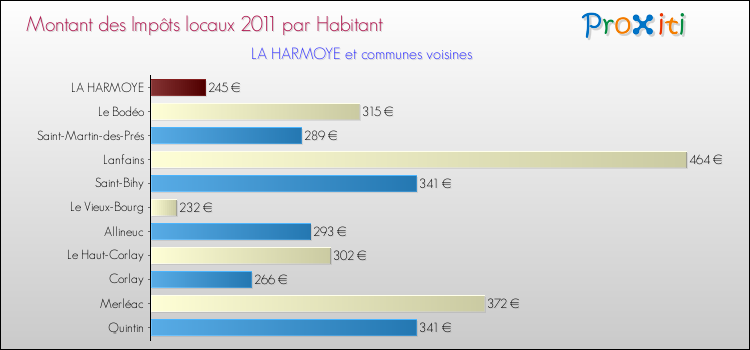 Montant des impôts locaux par Habitant pour LA HARMOYE et les communes proches Comparaison des impôts locaux par habitant pour LA HARMOYE et les communes voisines