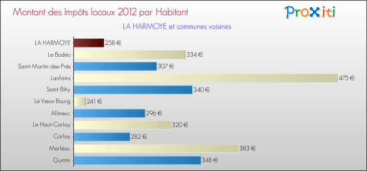 Montant des impôts locaux par Habitant pour LA HARMOYE et les communes proches Comparaison des impôts locaux par habitant pour LA HARMOYE et les communes voisines