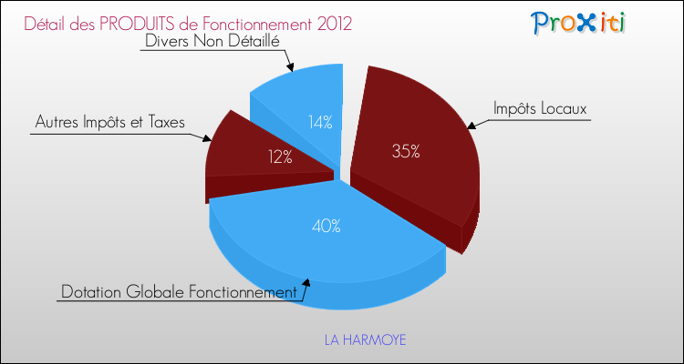 Décomposition du Budget de Fonctionnement 2012 de la commune de LA HARMOYE Budget de Fonctionnement 2012 pour la commune de LA HARMOYE
