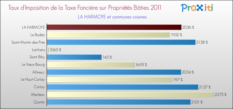 Taux d'imposition de la taxe foncière sur le bati 2011 pour LA HARMOYE et les communes proches Comparaison des taux d'imposition de la taxe foncière sur le bati 2011 pour LA HARMOYE et les communes voisines